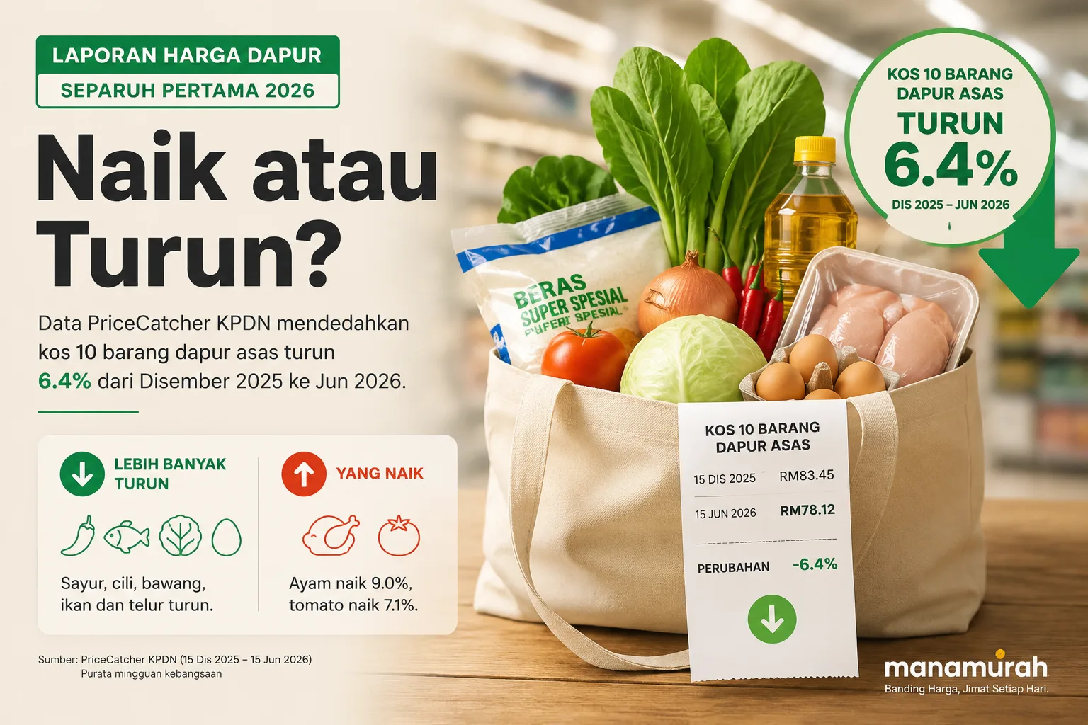 Laporan Harga Dapur Separuh Pertama 2026: Naik atau Turun?