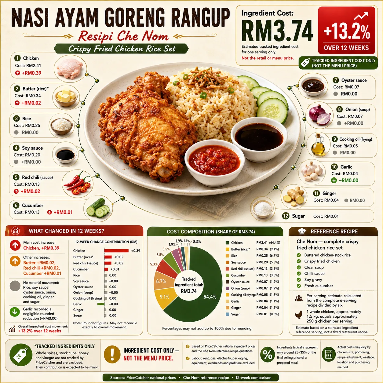 Hidangan mana paling banyak naik kos bahan suku tahun ini?